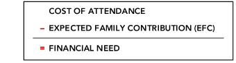Cost of Attendance minus Expected Family Contribution (EFC)<br /><br /> equals Financial Need